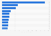 Value of large U.S. library construction projects 2019
