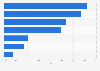 Data-related functions used in marketing worldwide 2016