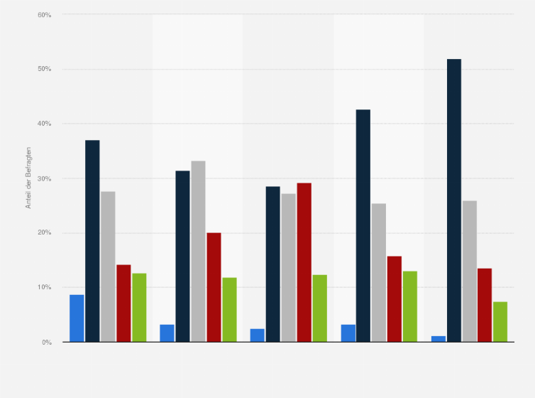 Statistik: Wie viele Stunden pro Woche spielen Sie Videospiele auf einer stationären Spielkonsole?