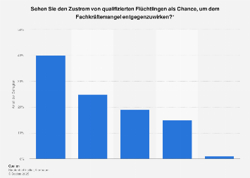 Qualifizierte Flüchtlinge als Chance gegen den Fachkräftemangel in Deutschland 2016