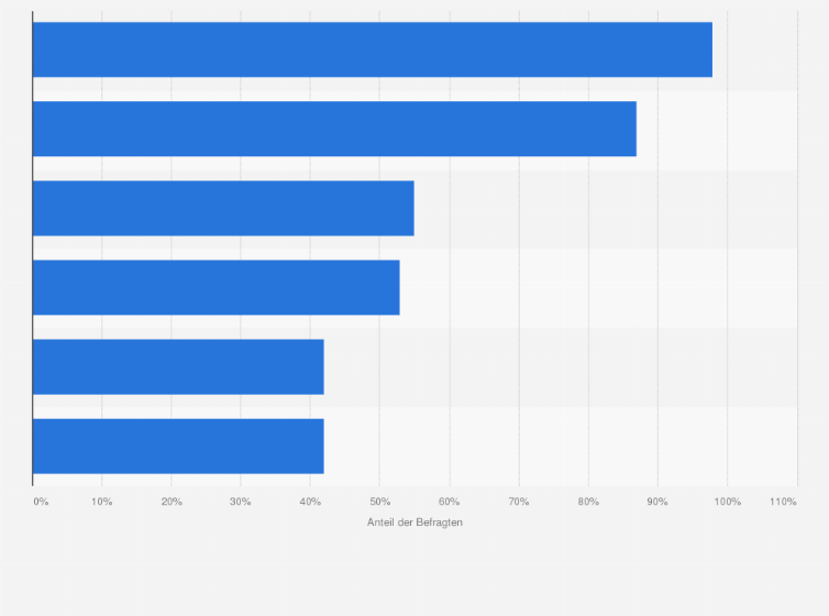 Statistik: Welche Auswahlverfahren nutzen Sie für die Besetzung einer Stelle?