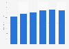 Phased-in CET 1 ratio of KBC Group 2013-2018