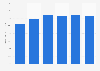 Fully-loaded CET 1 ratio of Belfius Bank 2014-2018