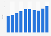 Number of stores of Steve Madden global 2014-2018