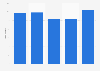 Italy: organic food importer operators 2011-2015