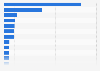 Value share of sales in the convenience industry Australia 2015 by product