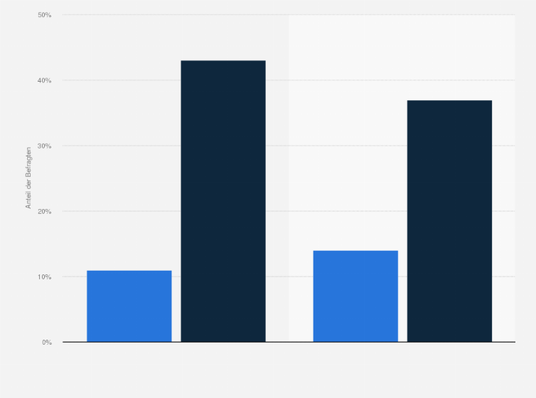 Statistik: Würden Sie persönliche Daten für eine Belohnung weitergeben?