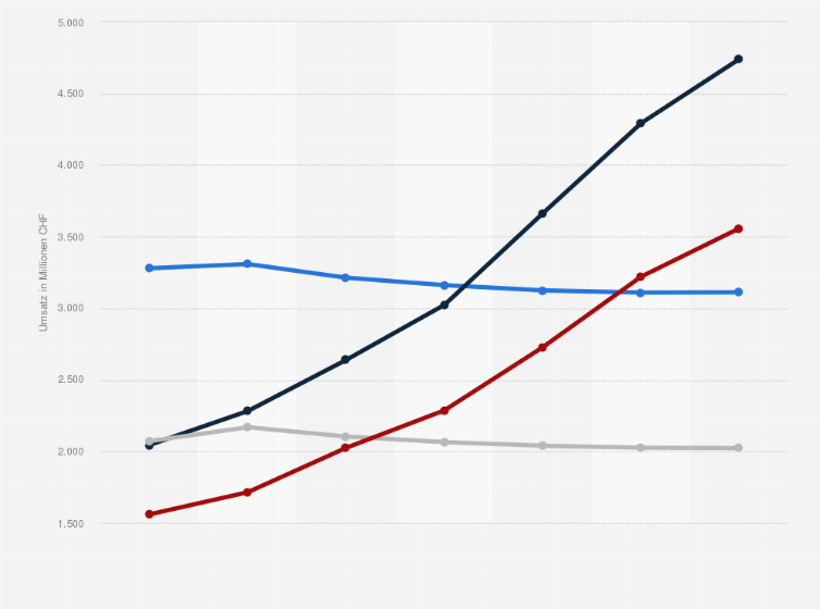 Statistik: Umsatzentwicklung der größten Shopping-Center vs. der größten Online-Shops in der Schweiz von 2013 bis 2019 (in Millionen CHF)