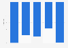 Italy: Il Mattino newspaper sold copies YoY growth 2014-2017