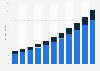 Size of the hot pot condiment market in China, by market value 2010-2020