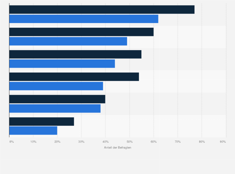 Statistik: Zustimmung von Aussagen zum Thema Digitalisierung am Arbeitsplatz in Österreich nach Geschlecht im Jahr 2016