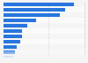 Most used fitness apps in the Netherlands 2016
