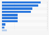 Ranking of risk reduction strategies for mobile devices at companies in Belgium 2015