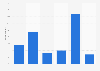 Interest in presidential memoirs in the U.S. 2017