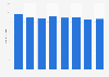 Number of mink farms in the U.S. 2004-2011