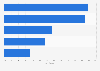 Leading weekly smartphone online activities in Japan 2018