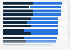 Industries in the U.S. with the highest share of overweight or obese employees 2015