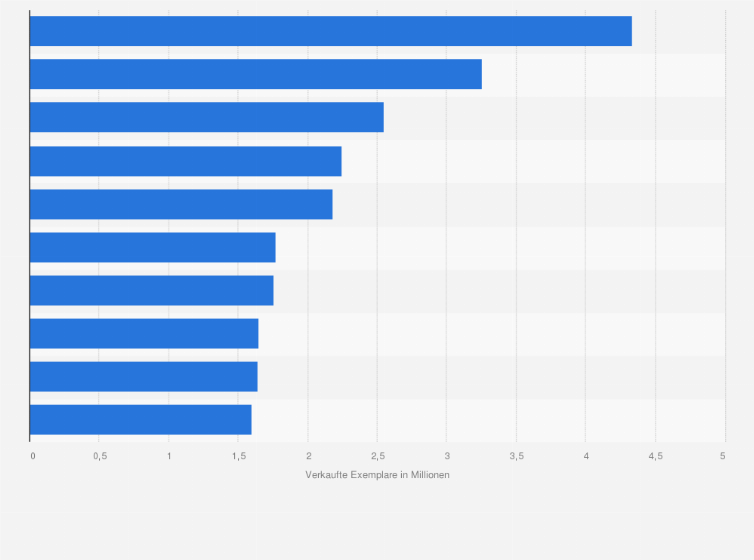Statistik: Einzelhandelsabsatz der meistverkauften Computer- und Videospiele in den USA im Jahr 2016 (in Millionen Stück)