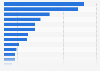 Unique mobile subscribers in MENA by country 2015