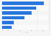 Share of art purchases among high net worth households in India - by source 2016