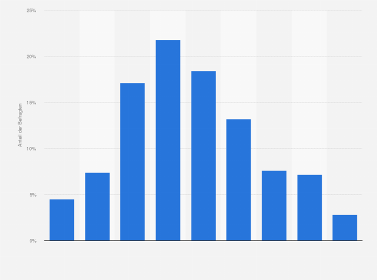 Statistik: Wie alt waren Sie bei Ihrem "Ersten Mal"?