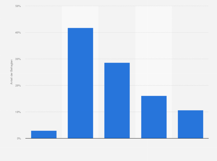 Statistik: Wie viele Stunden pro Woche spielen Sie Videospiele auf einem Laptop?