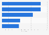 Actions most commonly preceding U.S. smartphone user purchases 2016