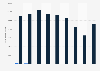 SsangYong Motor's cars manufactured 2014-2017, by type
