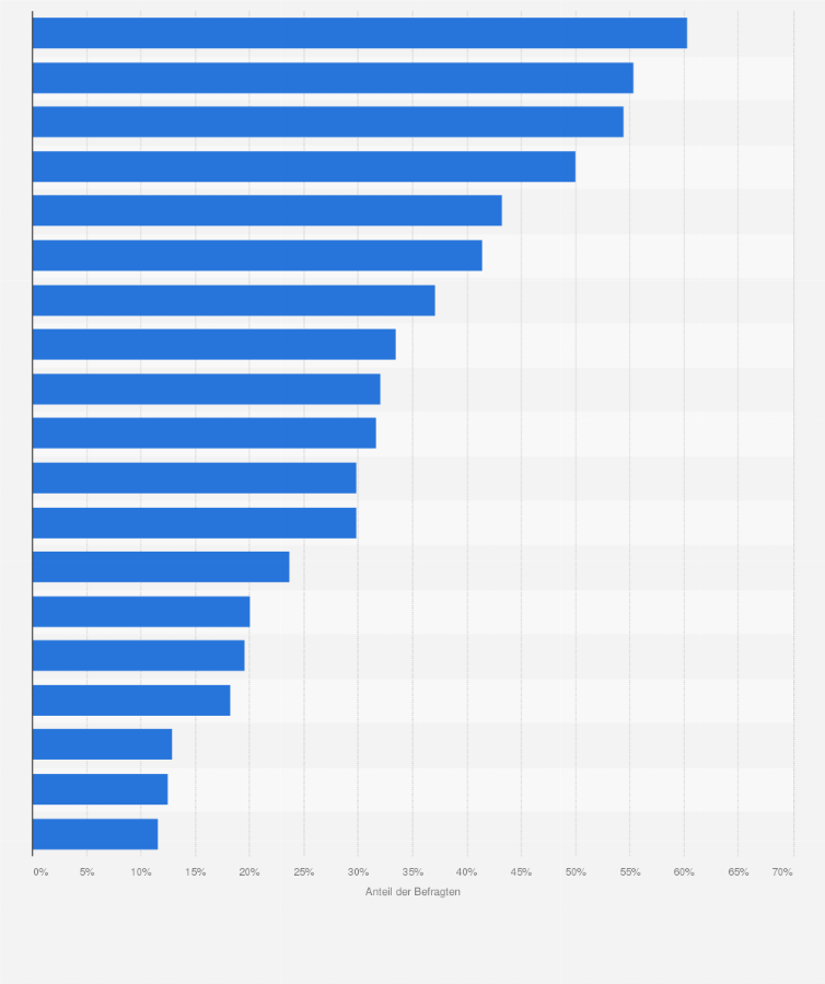Statistik: Für welche Spielgenres interessieren Sie sich ganz allgemein?