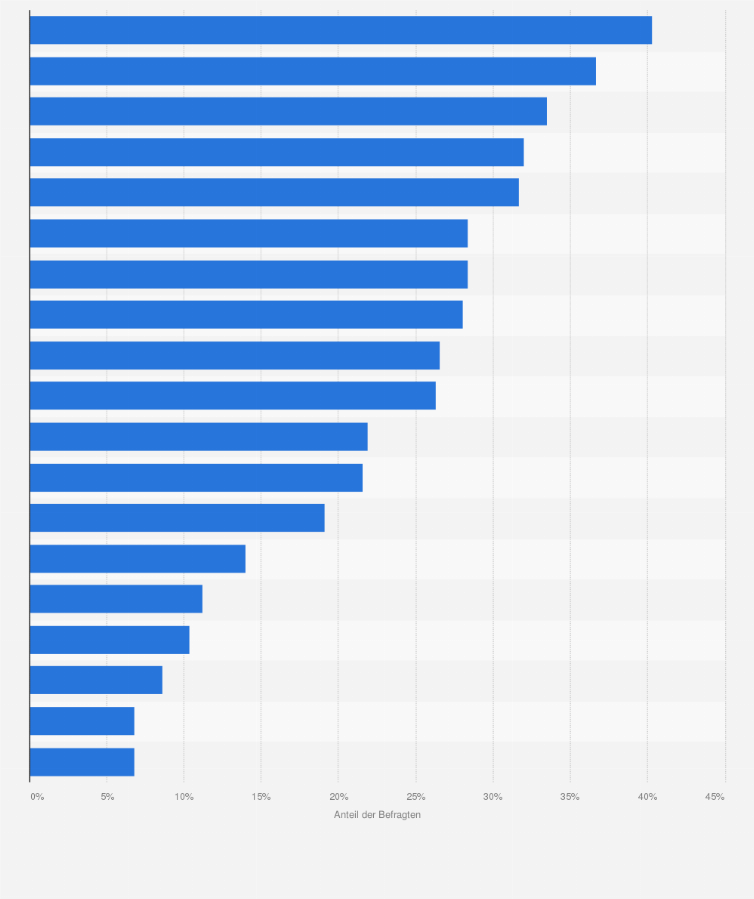 Statistik: Für welche Spielgenres interessieren Sie sich ganz allgemein?