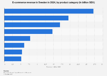 E-commerce turnover in Sweden 2016-2017, by product category