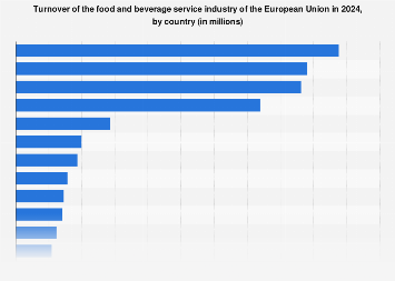 Turnover of the food and beverage service industry of the EU 2024| Statista