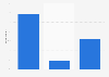 Frequency of IP messaging share in Algeria 2015