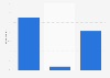 Frequency of IP messaging share in Morocco 2015