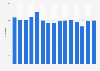 Number of destinations served by SAS Scandinavian Airlines 2008-2018