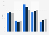 Age profile of takeaway consumers in Ireland 2011-2021