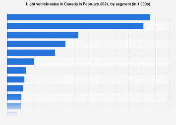 Canada: car market by segment 2021 | Statista