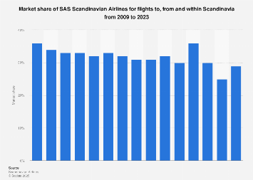 Market share of SAS Scandinavian Airlines for Scandinavia flights 2009-2017