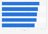 Leading mobile device activities in Japan Q3 2017