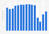 Number of daily departures of SAS Scandinavian Airlines 2009-2017