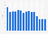 Number of pilots of SAS Scandinavian Airlines 2009-2018
