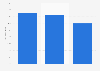 The Taiwanese semiconductor market - share of global revenue 2015-2020
