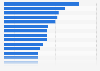 Perception des produits
