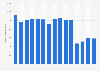 Number of cabin crew of SAS Scandinavian Airlines 2009-2017