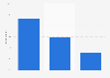 Social media influence on online shopping behavior in Belgium 2015