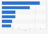 Preferred commodity investments among ultra high net worth households India 2016