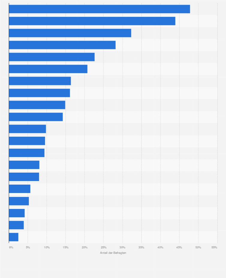 Statistik: Welche dieser Spielgenres spielen Sie auf Ihrem Smartphone?