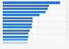 Perception des produits