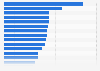 Perception des produits