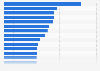 Perception des produits
